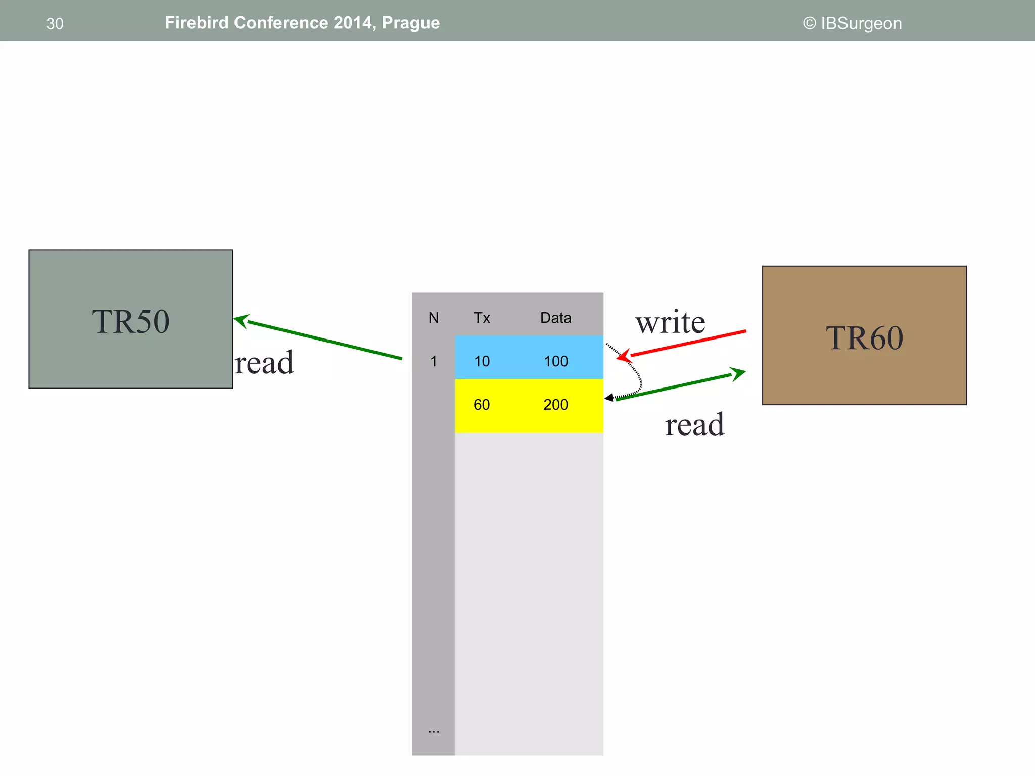30 
30 Firebird Conference 2014, Prague © IBSurgeon 
TR50 TR60 
read 
N Tx Data 
1 10 100 
60 200 
... 
read 
write 
 