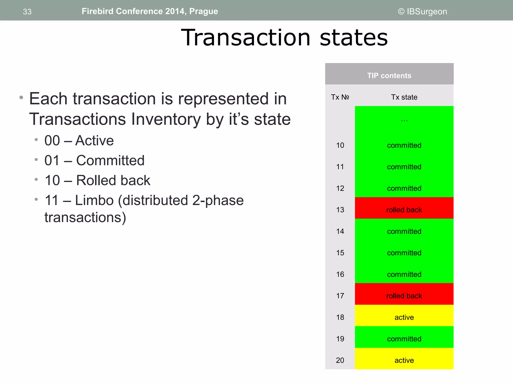 33 
33 Firebird Conference 2014, Prague © IBSurgeon 
Transaction states 
• Each transaction is represented in 
Transactions Inventory by it’s state 
• 00 – Active 
• 01 – Committed 
• 10 – Rolled back 
• 11 – Limbo (distributed 2-phase 
transactions) 
TIP contents 
Tx № Tx state 
… 
10 committed 
11 committed 
12 committed 
13 rolled back 
14 committed 
15 committed 
16 committed 
17 rolled back 
18 active 
19 committed 
20 active 
 