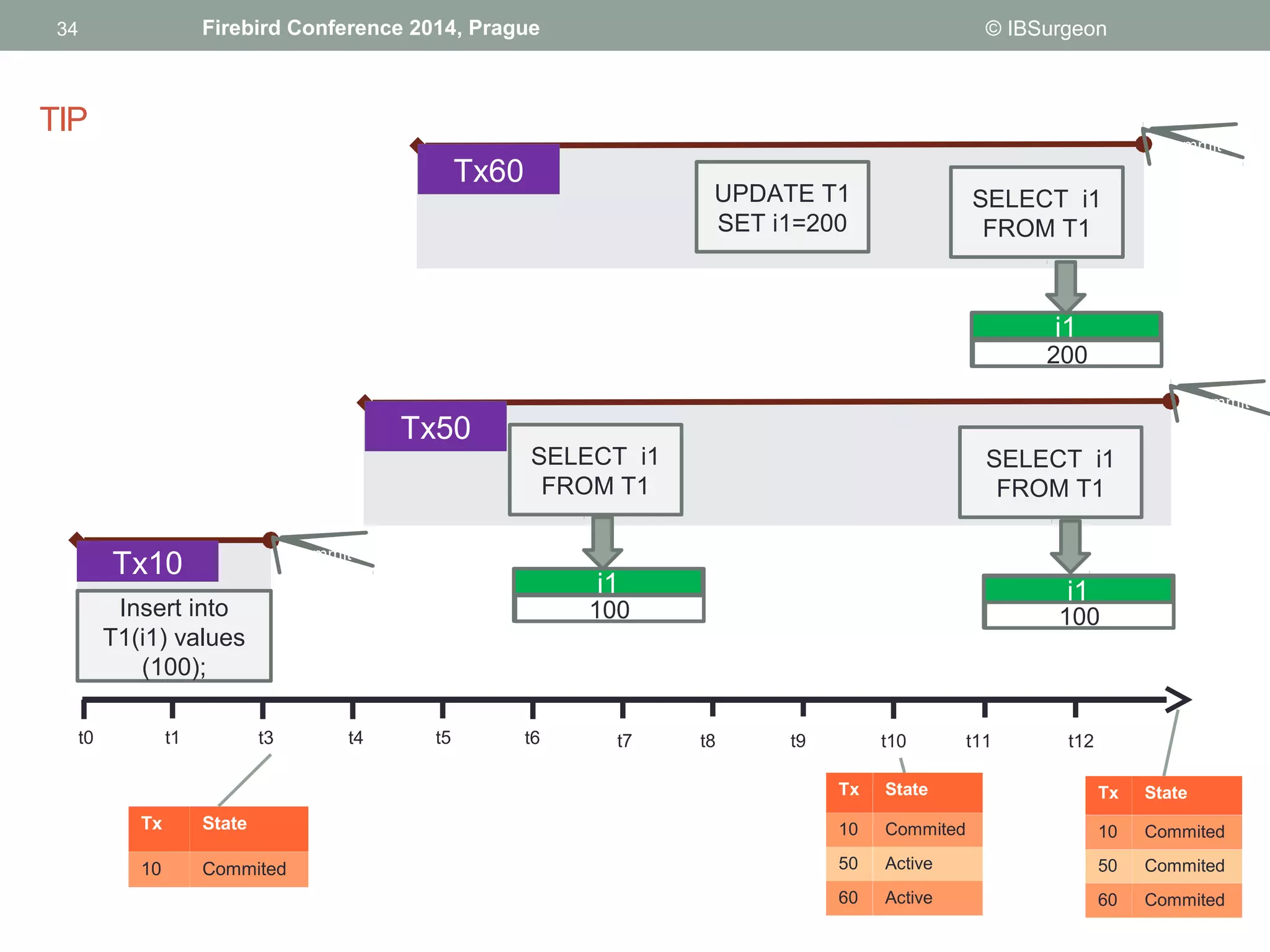34 
34 Firebird Conference 2014, Prague © IBSurgeon 
Tx10 commit 
Insert into 
T1(i1) values 
(100); 
Tx50 
i1 
200 
t0 t1 t3 t4 t5 t6 t7 t8 t9 t10 t11 t12 
commit 
SELECT i1 
FROM T1 
i1 
100 
SELECT i1 
FROM T1 
Tx60 
commit 
UPDATE T1 
SET i1=200 
SELECT i1 
FROM T1 
i1 
100 
TIP 
Tx State 
10 Commited 
Tx State 
10 Commited 
50 Active 
60 Active 
Tx State 
10 Commited 
50 Commited 
60 Commited 
 