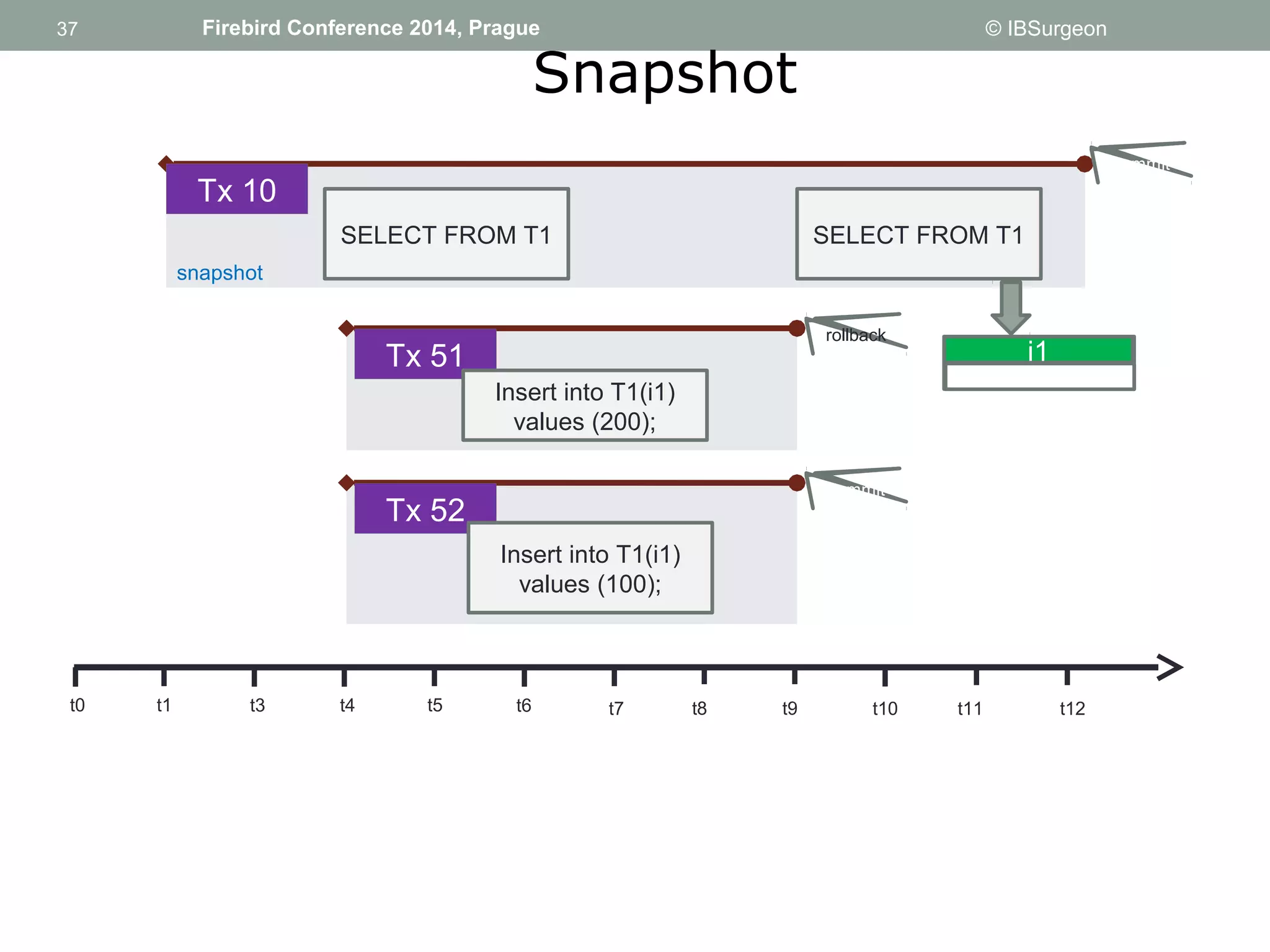 37 
37 Firebird Conference 2014, Prague © IBSurgeon 
Snapshot 
Tx 51 rollback 
Insert into T1(i1) 
values (200); 
Tx 52 commit 
Insert into T1(i1) 
values (100); 
Tx 10 
t0 t1 t3 t4 t5 t6 t7 t8 t9 t10 t11 t12 
commit 
SELECT FROM T1 SELECT FROM T1 
snapshot 
i1 
 