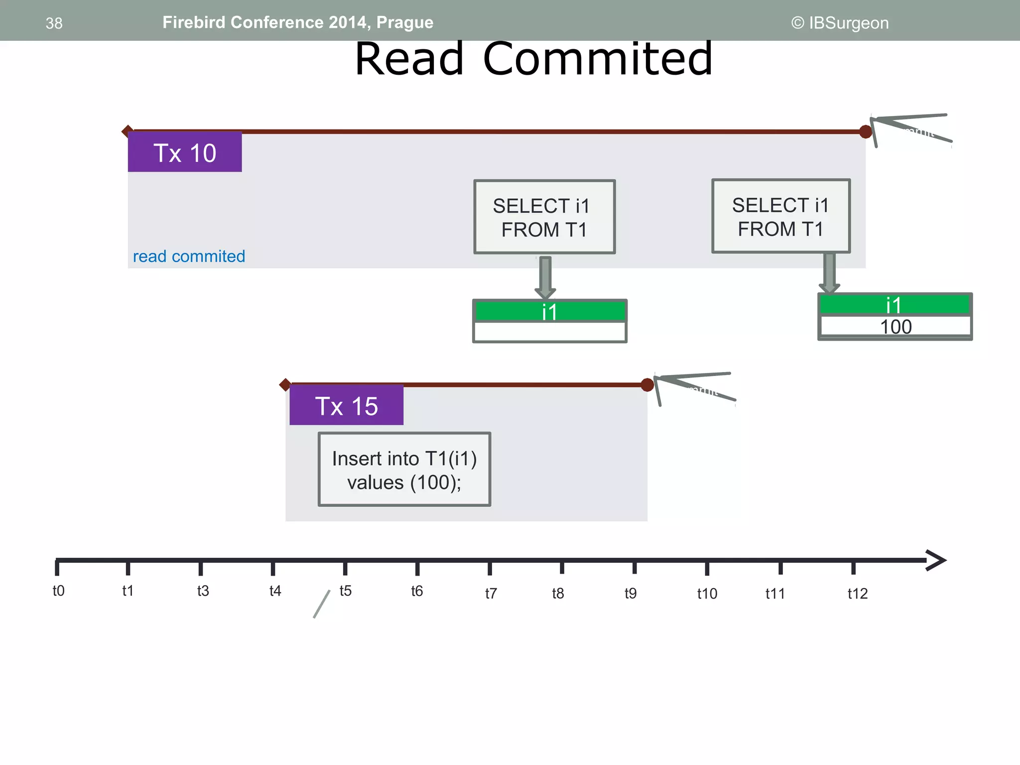 38 
38 Firebird Conference 2014, Prague © IBSurgeon 
Read Commited 
Tx 15 commit 
Insert into T1(i1) 
values (100); 
Tx 10 
t0 t1 t3 t4 t5 t6 t7 t8 t9 t10 t11 t12 
commit 
SELECT i1 
FROM T1 
SELECT i1 
FROM T1 
read commited 
i1 
100 i1 
 