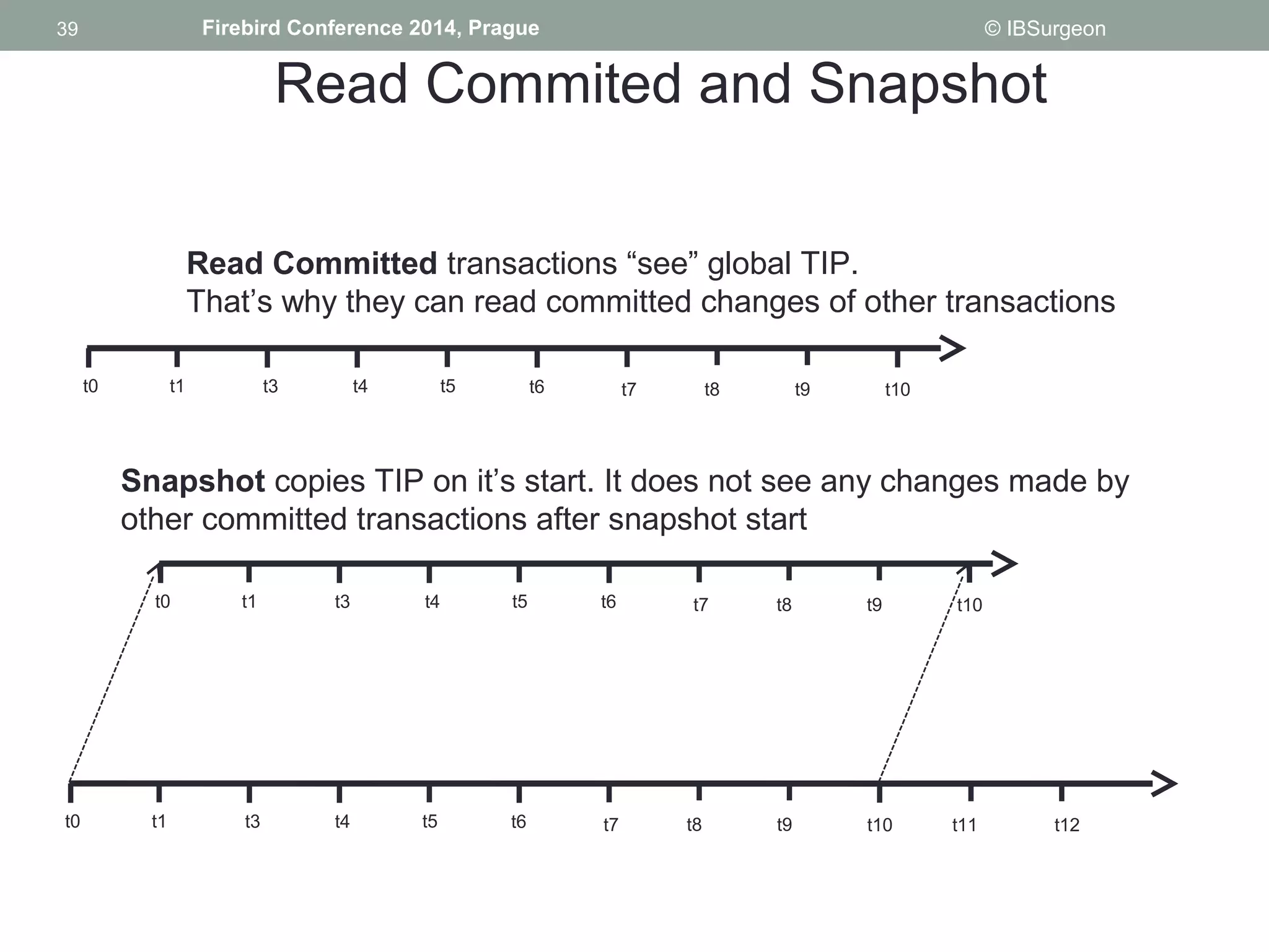 39 
39 Firebird Conference 2014, Prague © IBSurgeon 
Read Commited and Snapshot 
Read Committed transactions “see” global TIP. 
That’s why they can read committed changes of other transactions 
t0 t1 t3 t4 t5 t6 t7 t8 t9 t10 
Snapshot copies TIP on it’s start. It does not see any changes made by 
other committed transactions after snapshot start 
t0 t1 t3 t4 t5 t6 t7 t8 t9 t10 
t0 t1 t3 t4 t5 t6 t7 t8 t9 t10 t11 t12 
 