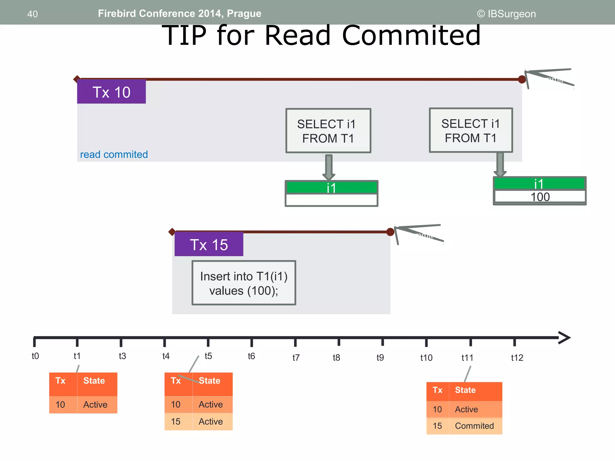 40 
40 Firebird Conference 2014, Prague © IBSurgeon 
TIP for Read Commited 
Tx 15 commit 
Insert into T1(i1) 
values (100); 
Tx 10 
t0 t1 t3 t4 t5 t6 t7 t8 t9 t10 t11 t12 
commit 
SELECT i1 
FROM T1 
SELECT i1 
FROM T1 
read commited 
i1 
100 i1 
Tx State 
10 Active 
Tx State 
10 Active 
15 Active 
Tx State 
10 Active 
15 Commited 
 