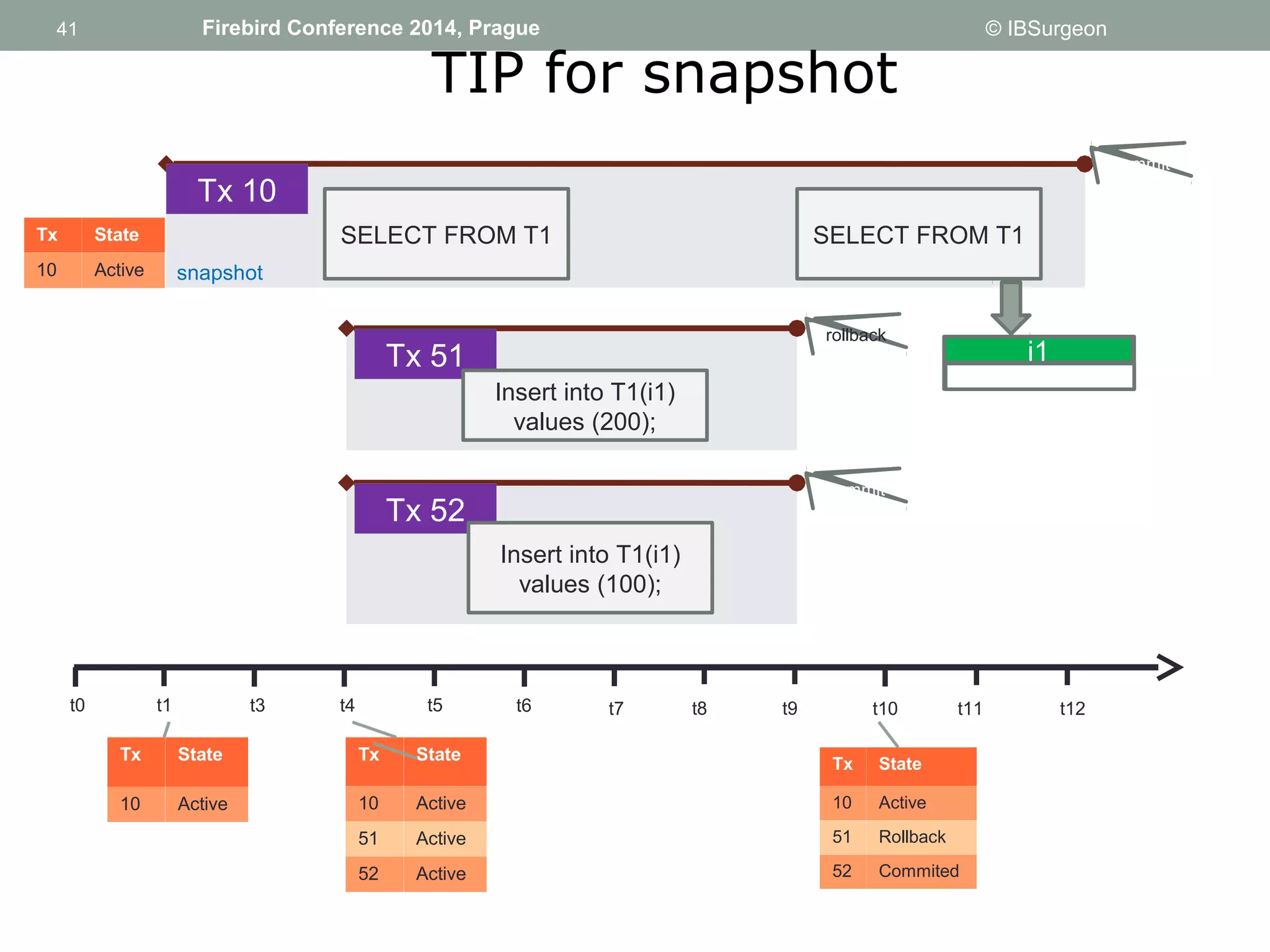 41 
41 Firebird Conference 2014, Prague © IBSurgeon 
Tx 51 rollback 
Insert into T1(i1) 
values (200); 
Tx 52 commit 
Insert into T1(i1) 
values (100); 
Tx 10 
t0 t1 t3 t4 t5 t6 t7 t8 t9 t10 t11 t12 
commit 
SELECT FROM T1 SELECT FROM T1 
snapshot 
i1 
Tx State 
10 Active 
Tx State 
10 Active 
51 Active 
52 Active 
Tx State 
10 Active 
51 Rollback 
52 Commited 
Tx State 
10 Active 
TIP for snapshot 
 