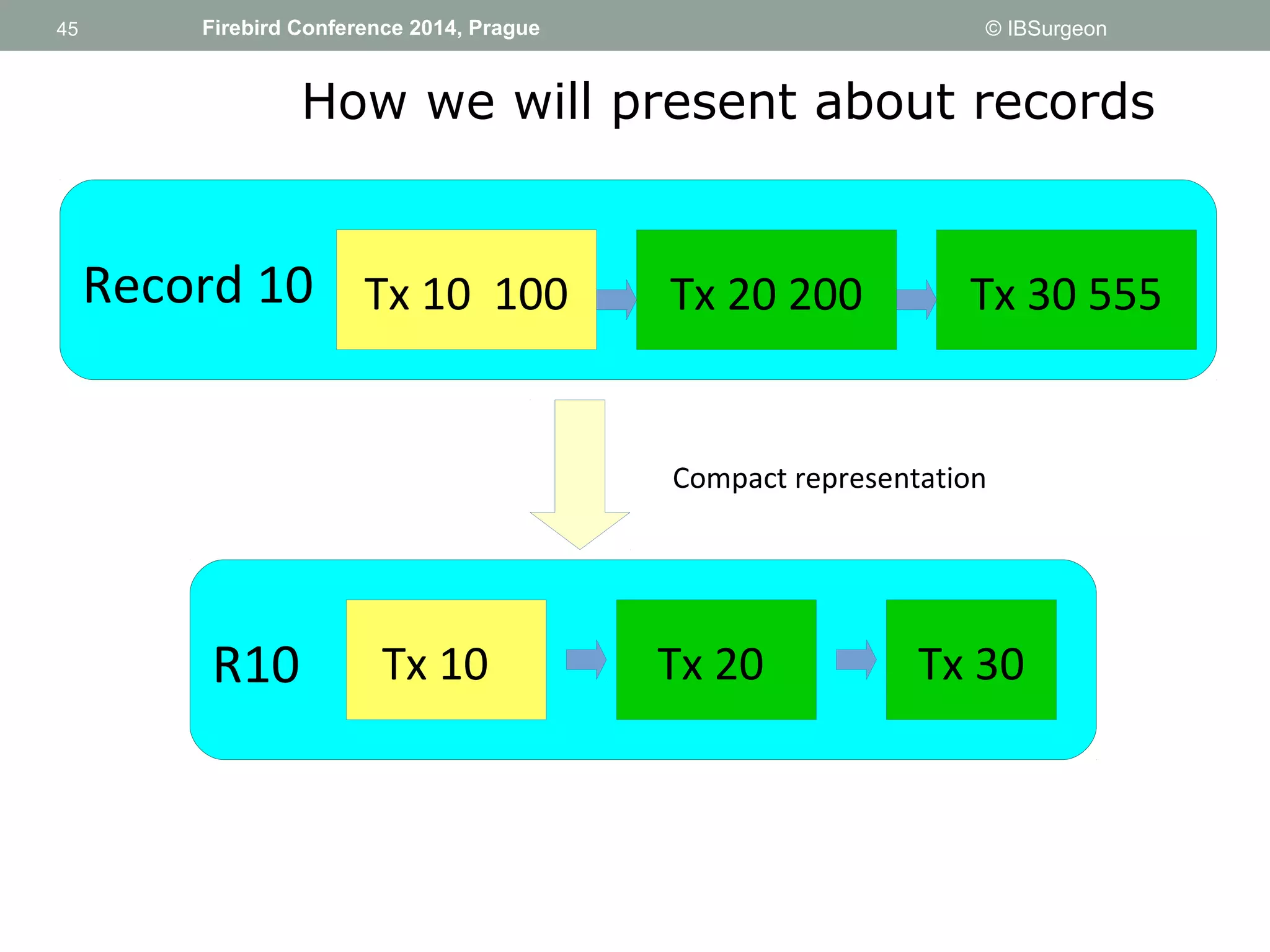 45 
45 Firebird Conference 2014, Prague © IBSurgeon 
How we will present about records 
Record 10 Tx 10 100 Tx 20 200 Tx 30 555 
Compact representation 
R10 Tx 10 Tx 20 Tx 30 
 