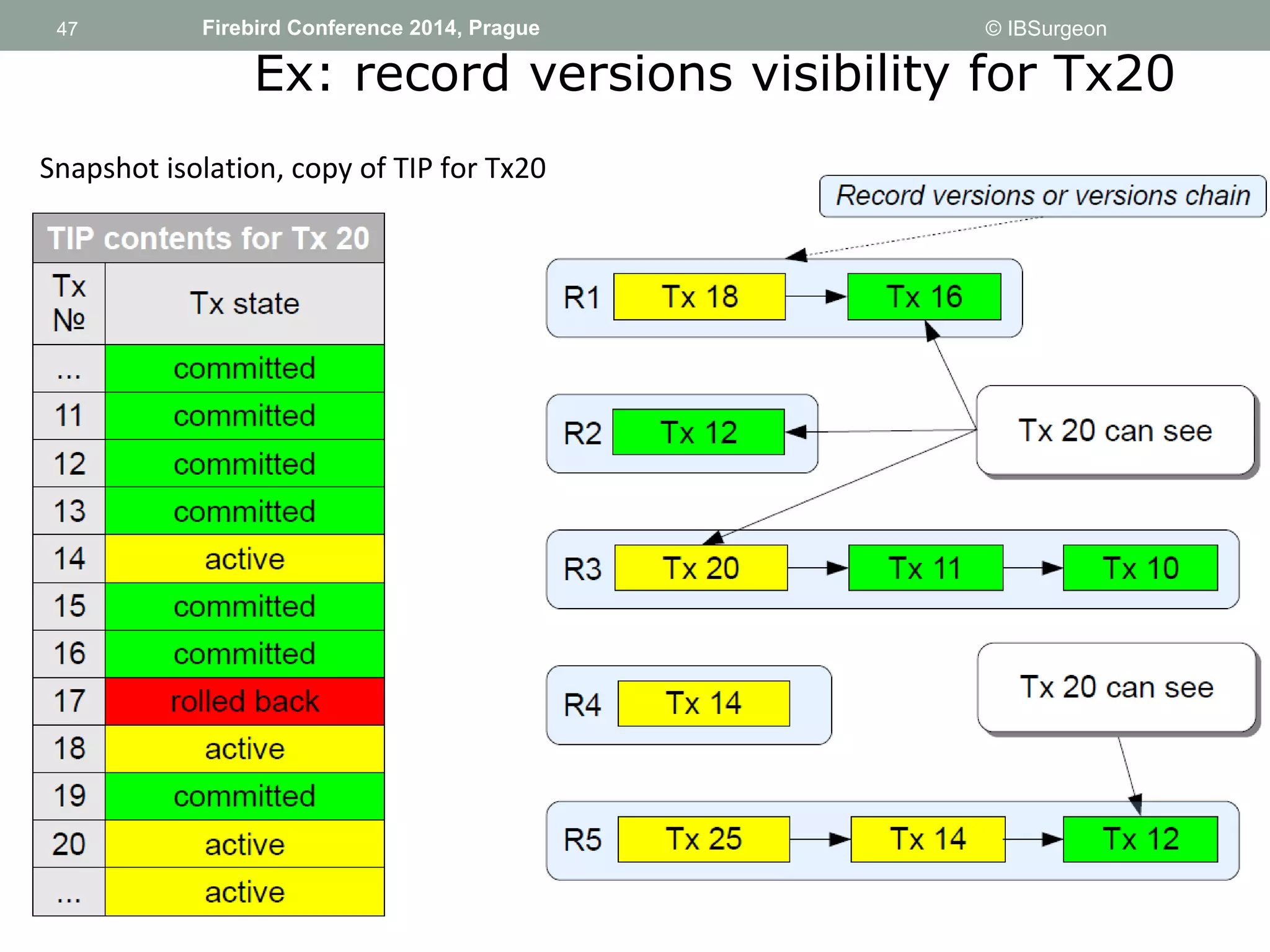 47 
47 Firebird Conference 2014, Prague © IBSurgeon 
Ex: record versions visibility for Tx20 
Snapshot isolation, copy of TIP for Tx20 
 