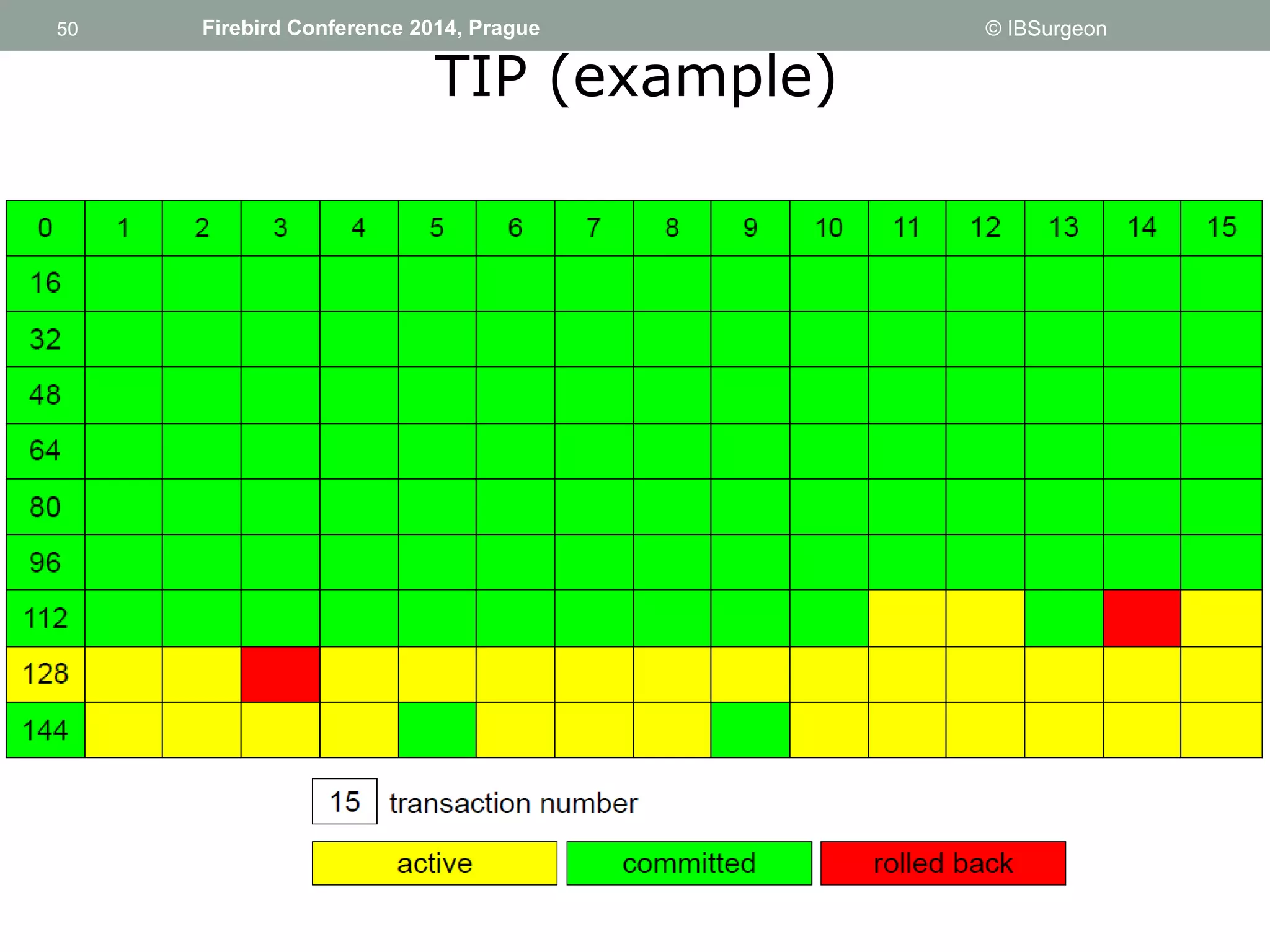 50 
50 Firebird Conference 2014, Prague © IBSurgeon 
TIP (example) 
 