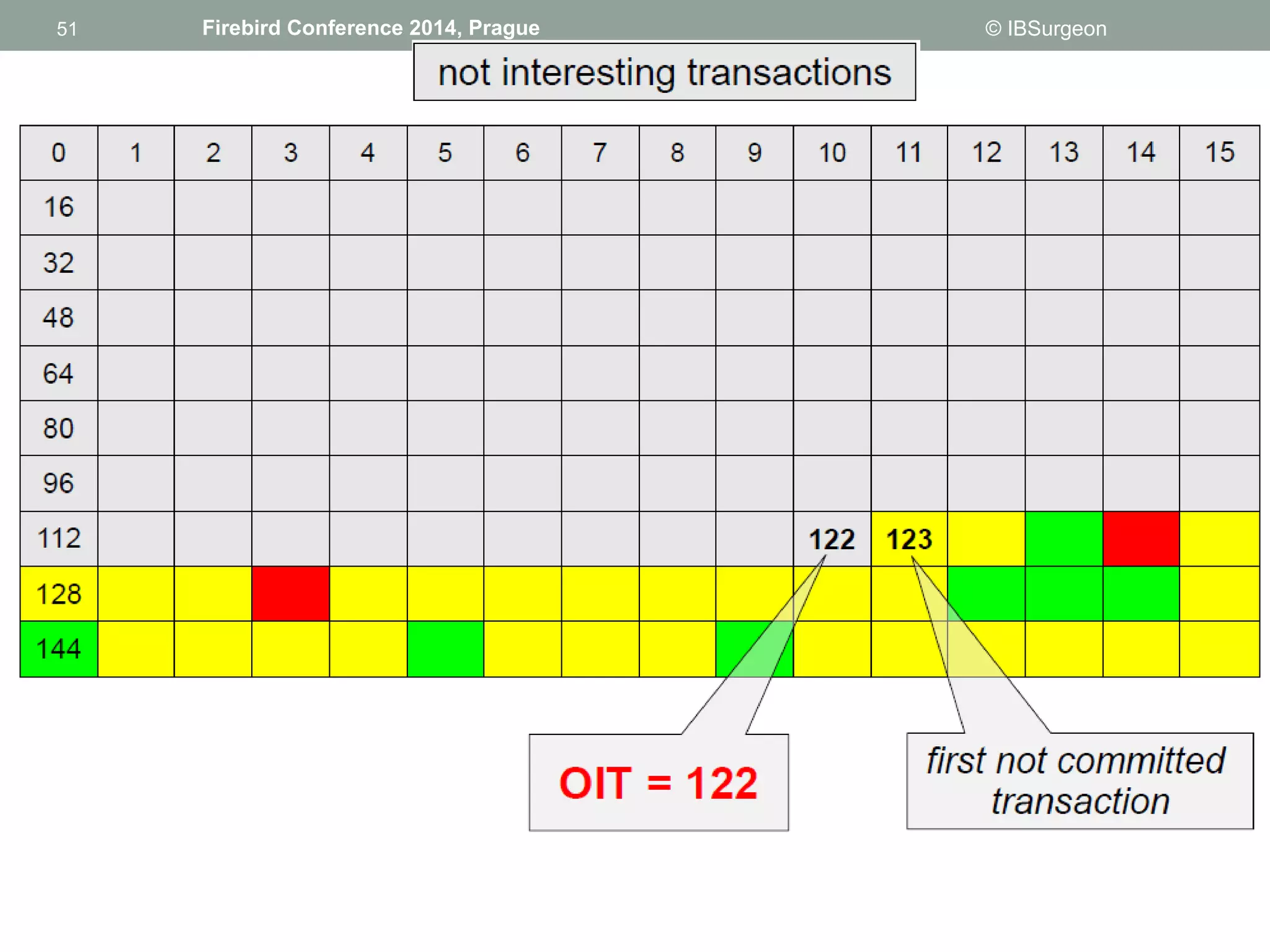 51 
51 Firebird Conference 2014, Prague © IBSurgeon 
 