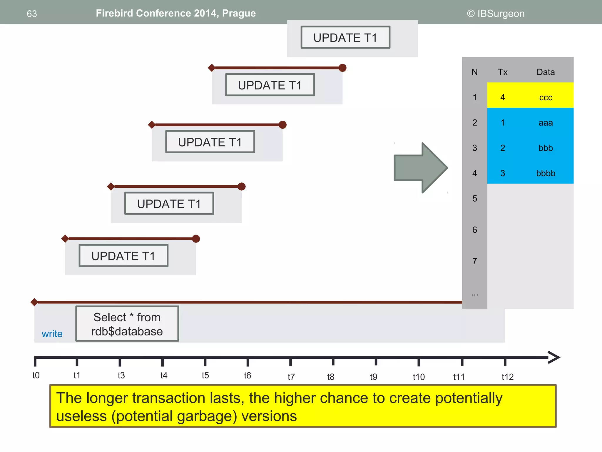 63 
63 Firebird Conference 2014, Prague © IBSurgeon 
UPDATE T1 
UPDATE T1 
UPDATE T1 
UPDATE T1 
UPDATE T1 
N Tx Data 
1 4 ccc 
2 1 aaa 
3 2 bbb 
4 3 bbbb 
5 
6 
7 
... 
Select * from 
write rdb$database 
t0 t1 t3 t4 t5 t6 t7 t8 t9 t10 t11 t12 
The longer transaction lasts, the higher chance to create potentially 
useless (potential garbage) versions 
 