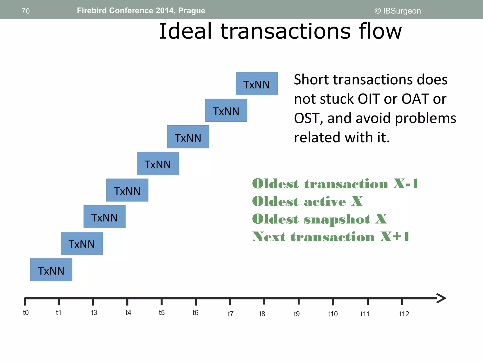 70 
70 Firebird Conference 2014, Prague © IBSurgeon 
Ideal transactions flow 
TxNN 
TxNN 
TxNN 
TxNN 
TxNN 
TxNN 
TxNN 
TxNN Short transactions does 
not stuck OIT or OAT or 
OST, and avoid problems 
related with it. 
Oldest transaction X-1 
Oldest active X 
Oldest snapshot X 
Next transaction X+1 
t0 t1 t3 t4 t5 t6 t7 t8 t9 t10 t11 t12 
 