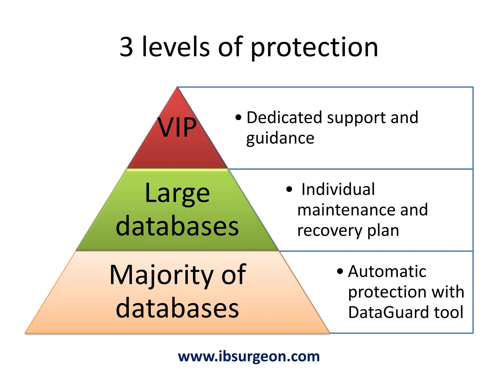 Step 3. Protect databasewww.ibsurgeon.comWhat is a good protection?Prevent corruptions and outagesReduce downtime and data losses (even for hardware failures)Be sure that database is healthy Data and indices are Ok