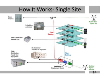 In Building Solutions Components In Building Solution | PDF