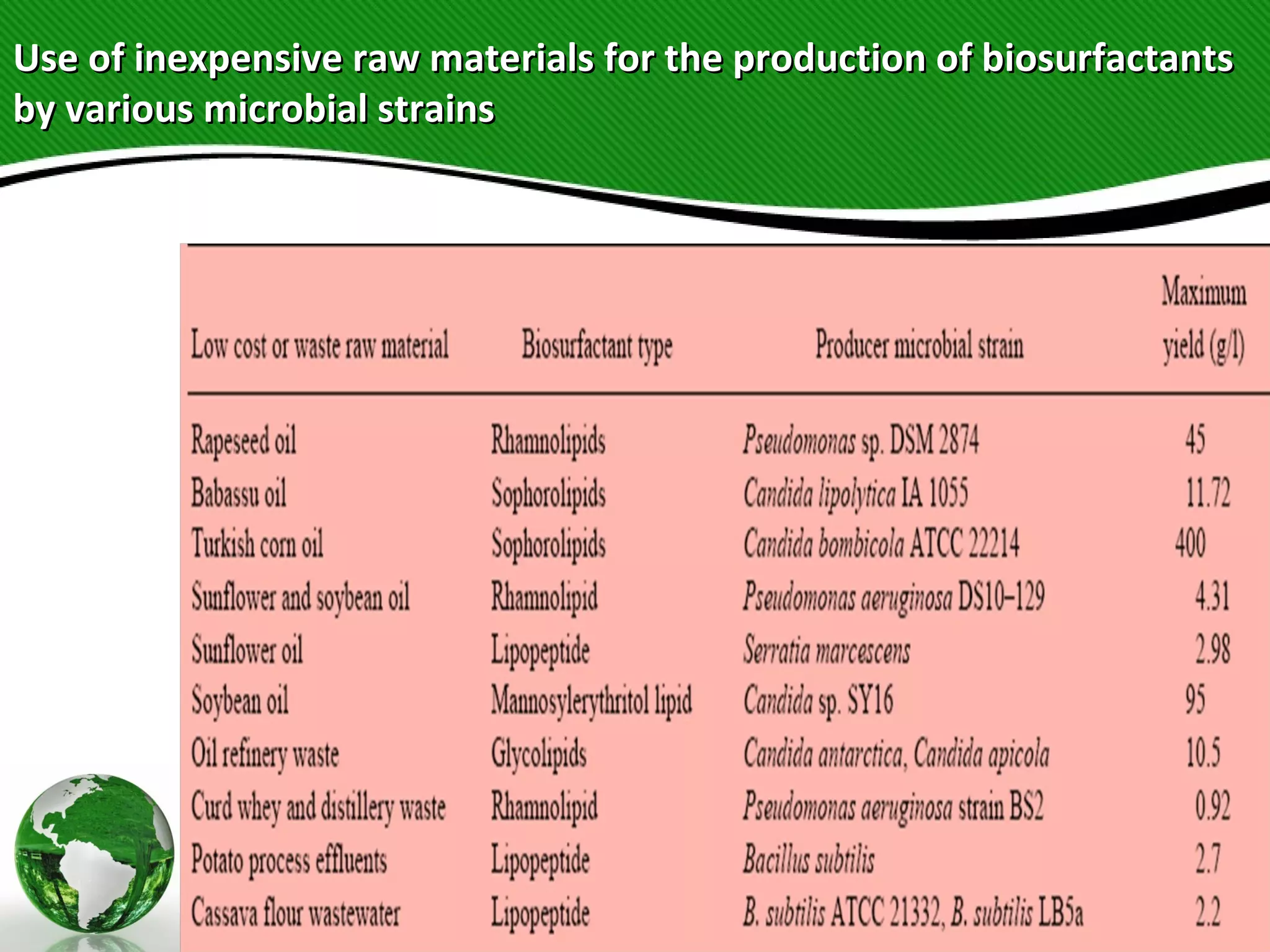 Use of inexpensive raw materials for the production of biosurfactantsUse of inexpensive raw materials for the production of biosurfactants
by various microbial strainsby various microbial strains
 