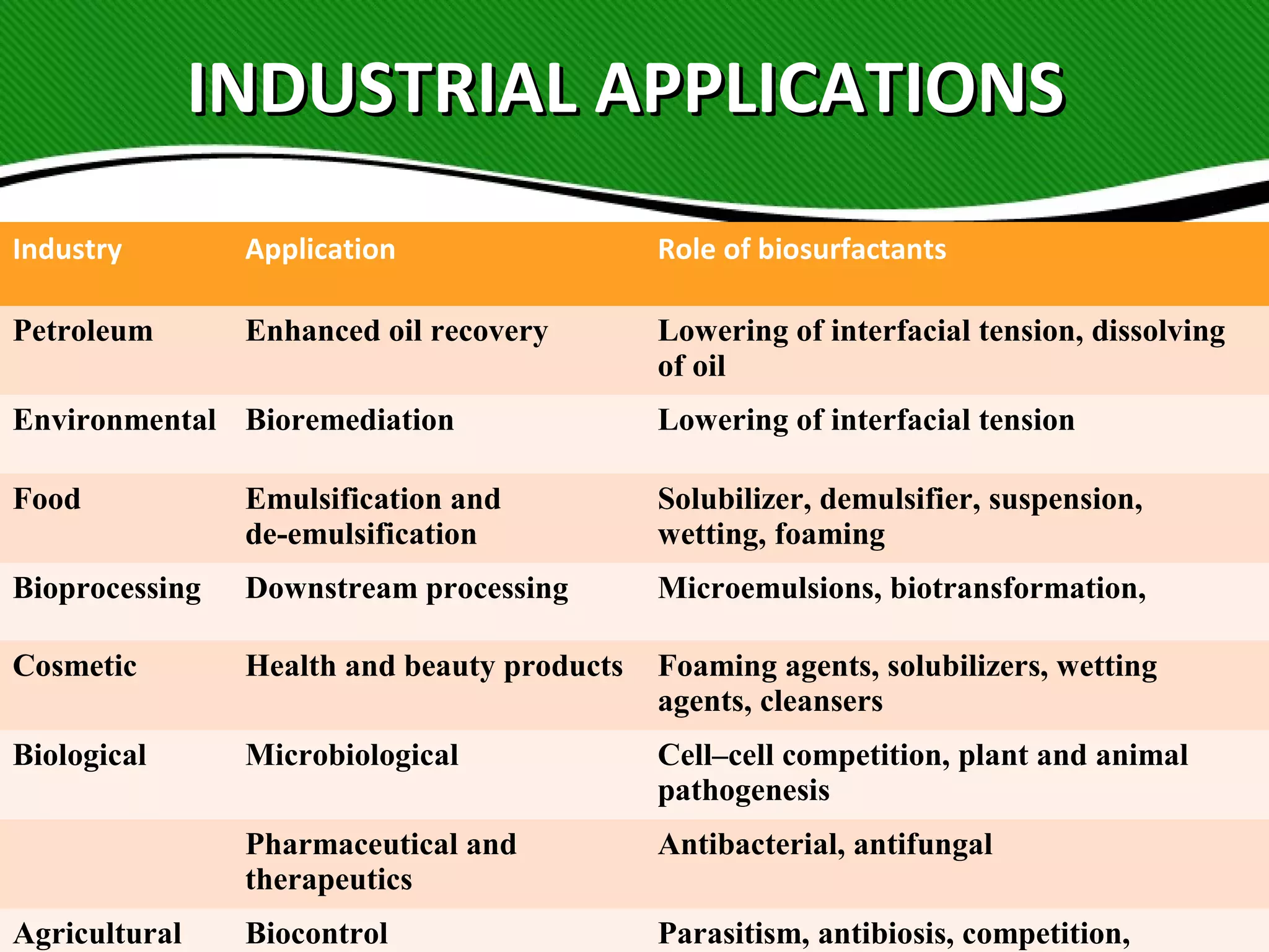 INDUSTRIAL APPLICATIONSINDUSTRIAL APPLICATIONS
Industry Application Role of biosurfactants
Petroleum Enhanced oil recovery Lowering of interfacial tension, dissolving
of oil
Environmental Bioremediation Lowering of interfacial tension
Food Emulsification and
de-emulsification
Solubilizer, demulsifier, suspension,
wetting, foaming
Bioprocessing Downstream processing Microemulsions, biotransformation,
Cosmetic Health and beauty products Foaming agents, solubilizers, wetting
agents, cleansers
Biological Microbiological Cell–cell competition, plant and animal
pathogenesis
Pharmaceutical and
therapeutics
Antibacterial, antifungal
Agricultural Biocontrol Parasitism, antibiosis, competition,
 