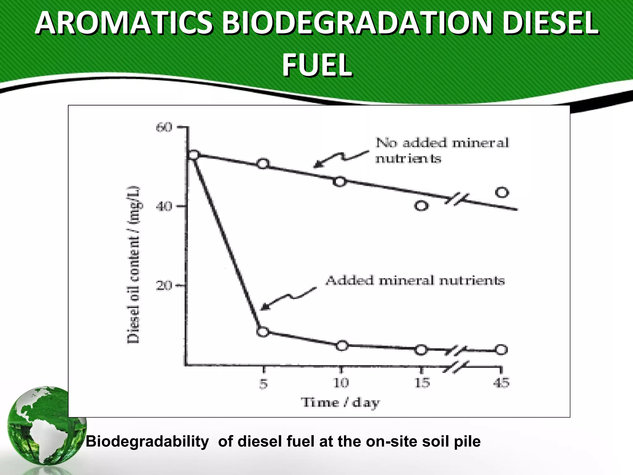 AROMATICS BIODEGRADATION DIESELAROMATICS BIODEGRADATION DIESEL
FUELFUEL
Biodegradability of diesel fuel at the on-site soil pile
 