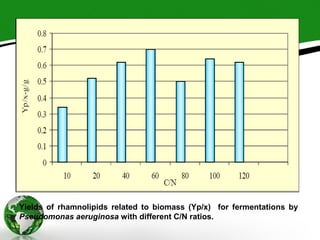 Yields of rhamnolipids related to biomass (Yp/x) for fermentations by
Pseudomonas aeruginosa with different C/N ratios.
 