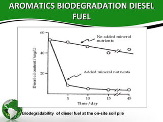 AROMATICS BIODEGRADATION DIESELAROMATICS BIODEGRADATION DIESEL
FUELFUEL
Biodegradability of diesel fuel at the on-site soil pile
 