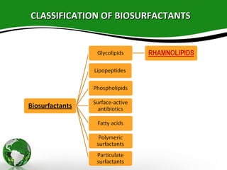 CLASSIFICATION OF BIOSURFACTANTSCLASSIFICATION OF BIOSURFACTANTS
 