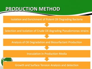 PRODUCTION METHODPRODUCTION METHOD
 