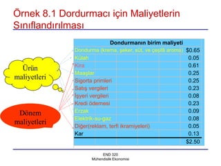 Örnek 8.1 Dordurmacı için Maliyetlerin
Sınıflandırılması
                               Dondurmanın birim maliyeti
              Dondurma (krema, şeker, süt, ve çeşitli aroma) $0.65
              Külah                                          0.05
              Kira                                           0.61
  Ürün
              Maaşlar                                        0.25
maliyetleri   Sigorta primleri                               0.25
              Satış vergileri                                0.23
              İşyeri vergileri                               0.08
              Kredi ödemesi                                  0.23
 Dönem        Erzak                                          0.09
              Elektrik-su-gaz                                0.08
maliyetleri
              Diğer(reklam, terfi ikramiyeleri)              0.05
              Kar                                            0.13
                                                            $2.50

                          END 320
                     Mühendislik Ekonomisi
 