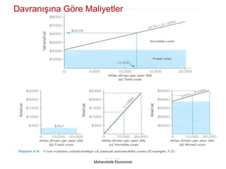 Davranışına Göre Maliyetler
Maliyet-Hacim İlişkisi




                        END 320
                   Mühendislik Ekonomisi
 
