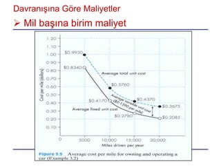 Davranışına Göre Maliyetler
 Mil başına birim maliyet




                        END 320
                   Mühendislik Ekonomisi
 