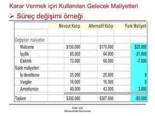 Karar Vermek için Kullanılan Gelecek Maliyetleri
 Süreç değişimi örneği
                        Mevcut Kalıp          Alternatif Kalıp   Fark Maliyeti

  Değişken maliyetler
     Malzeme                $150.000                 $170.000         $20.000
     İşçilik                  85.000                   64.000         -21.000
     Elektrik                 73.000                   66.000          -7.000
  Sabit maliyetler:
     İş denetleme              25.000                  25.000               0
     Vergiler                  16.000                  16.000               0
     Amortisman                40.000                  43.000           3.000
  Toplam                    $392.000                 $387.000          -$5.000
                                END 320
                           Mühendislik Ekonomisi
 