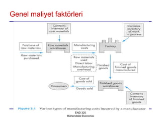 Genel maliyet faktörleri




                       END 320
                  Mühendislik Ekonomisi
 