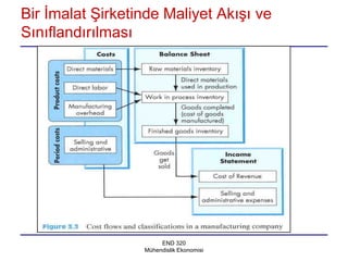 Bir İmalat Şirketinde Maliyet Akışı ve
Sınıflandırılması




                       END 320
                  Mühendislik Ekonomisi
 