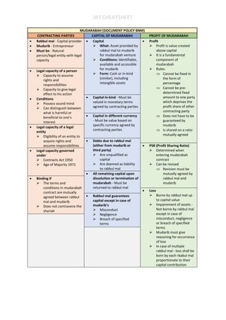 IBT CHEATSHEET
MUDARABAH (DOCUMENT POLICY BNM)
CONTRACTING PARTIES CAPITAL OF MUDARABAH PROFIT OF MUDARABAH
• Rabbul mal - Capital provider
• Mudarib - Entrepreneur
• Must be - Natural
person/legal entity with legal
capacity
• Capital
➢ What: Asset provided by
rabbul mal to mudarib
for mudarabah venture
➢ Conditions: Identifiable,
available and accessible
for mudarib
➢ Form: Cash or in-kind
(similar), including
intangible assets
• Profit
➢ Profit is value created
above capital
➢ It is a fundamental
component of
mudarabah
➢ Rules:
 Cannot be fixed in
the form of
percentage
 Cannot be pre-
determined fixed
amount to one party
which deprives the
profit share of other
contracting party
 Does not have to be
guaranteed by
mudarib
 Is shared on a ratio
mutually agreed
• Legal capacity of a person
➢ Capacity to assume
rights and
responsibilities
➢ Capacity to give legal
effect to his action
• Conditions
➢ Possess sound mind
➢ Can distinguish between
what is harmful or
beneficial to one’s
interest
• Capital in-kind - Must be
valued in monetary terms
agreed by contracting parties
• Capital in different currency
- Must be value based on
specific currency agreed by
contracting parties
• Legal capacity of a legal
entity
➢ Eligibility of an entity to
acquire rights and
assume responsibilities
• Debts due to rabbul mal
(either from mudarib or
third party)
➢ Are unqualified as
capital
➢ Are deemed as liability
to rabbul mal
• PSR (Profit Sharing Ratio)
➢ Determined when
entering mudarabah
contract
➢ Can be revised
 Revision must be
mutually agreed by
rabbul mal and
mudarib
• Legal capacity governed
under
➢ Contracts Act 1950
➢ Age of Majority 1971
• All remaining capital upon
dissolution or termination of
mudarabah - Must be
returned to rabbul mal
• Binding if
➢ The terms and
conditions in mudarabah
contract are mutually
agreed between rabbul
mal and mudarib
➢ Does not contravene the
shariah
• Loss
➢ Borne by rabbul mal up
to capital value
➢ Impairement of assets -
Not borne by rabbul mal
except in case of
misconduct, negligence
or breach of specified
terms
➢ Mudarib must give
reasoning for occurrence
of loss
➢ In case of multiple
rabbul mal - loss shall be
born by each rbabul mal
proportionate to their
capital contribution
• Rabbul mal guarantees
capital except in case of
mudarib’s
➢ Misconduct
➢ Negligence
➢ Breach of specified
terms
 