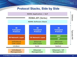 Protocol Stacks, Side by Side 
11 
© InfiniBand Trade Association  