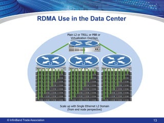 RDMA Use in the Data Center 
© InfiniBand Trade Association 
Scale up with Single Ethernet L2 Domain 
(from end node perspective) 
L2 
L2 
L2 
Plain L2 or TRILL or PBB or 
Virtualization Overlays 
13  