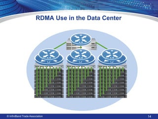 RDMA Use in the Data Center 
© InfiniBand Trade Association 
L2 
L2 
L2 
14  