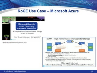 RoCE Use Case – Microsoft Azure 
© InfiniBand Trade Association 
15 
Microsoft Keynote 
Albert Greenberg 
SDN in Azure Infrastructure  