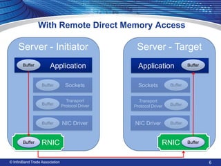 With Remote Direct Memory Access 
6 
© InfiniBand Trade Association 
Server - Initiator 
Sockets 
NIC Driver 
Buffer 
Transport Protocol Driver 
Buffer 
NIC Driver 
Buffer 
Transport Protocol Driver 
Sockets 
Application 
Server - Target 
RNIC 
Buffer 
RNIC 
Buffer 
Application 
Buffer 
Buffer 
Buffer 
Buffer 
Buffer  
