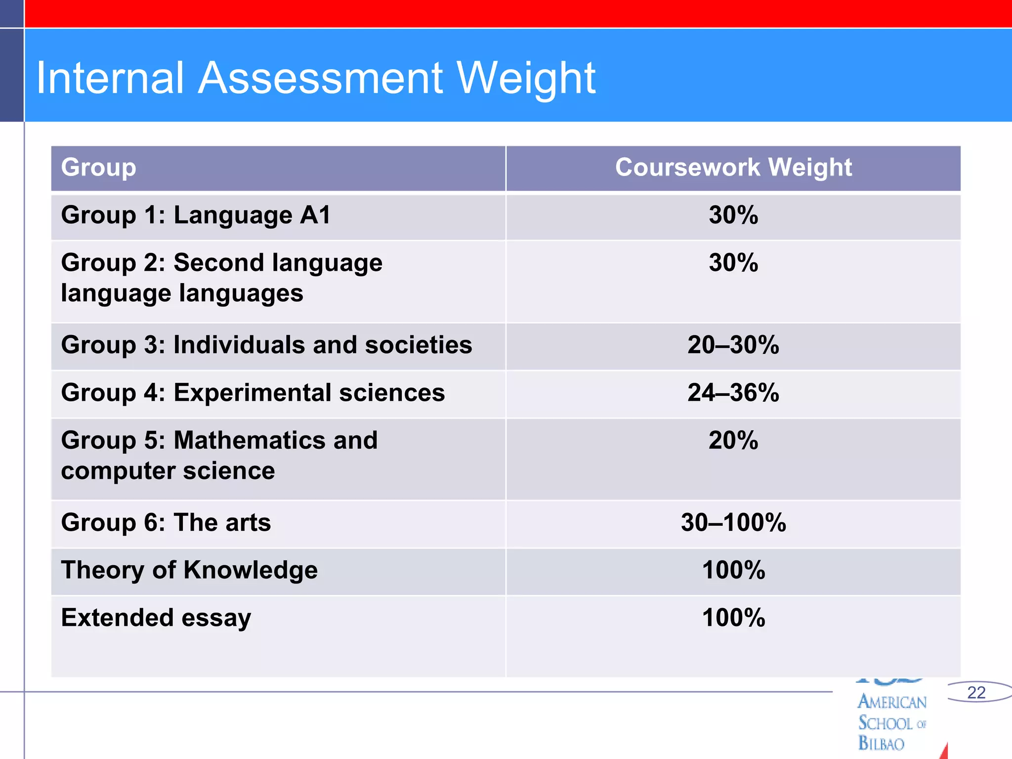 Internal Assessment Weight Group Coursework Weight Group 1: Language A1 30% Group 2: Second language language languages 30% Group 3: Individuals and societies 20–30% Group 4: Experimental sciences 24–36% Group 5: Mathematics and computer science 20% Group 6: The arts 30–100% Theory of Knowledge 100% Extended essay 100% 