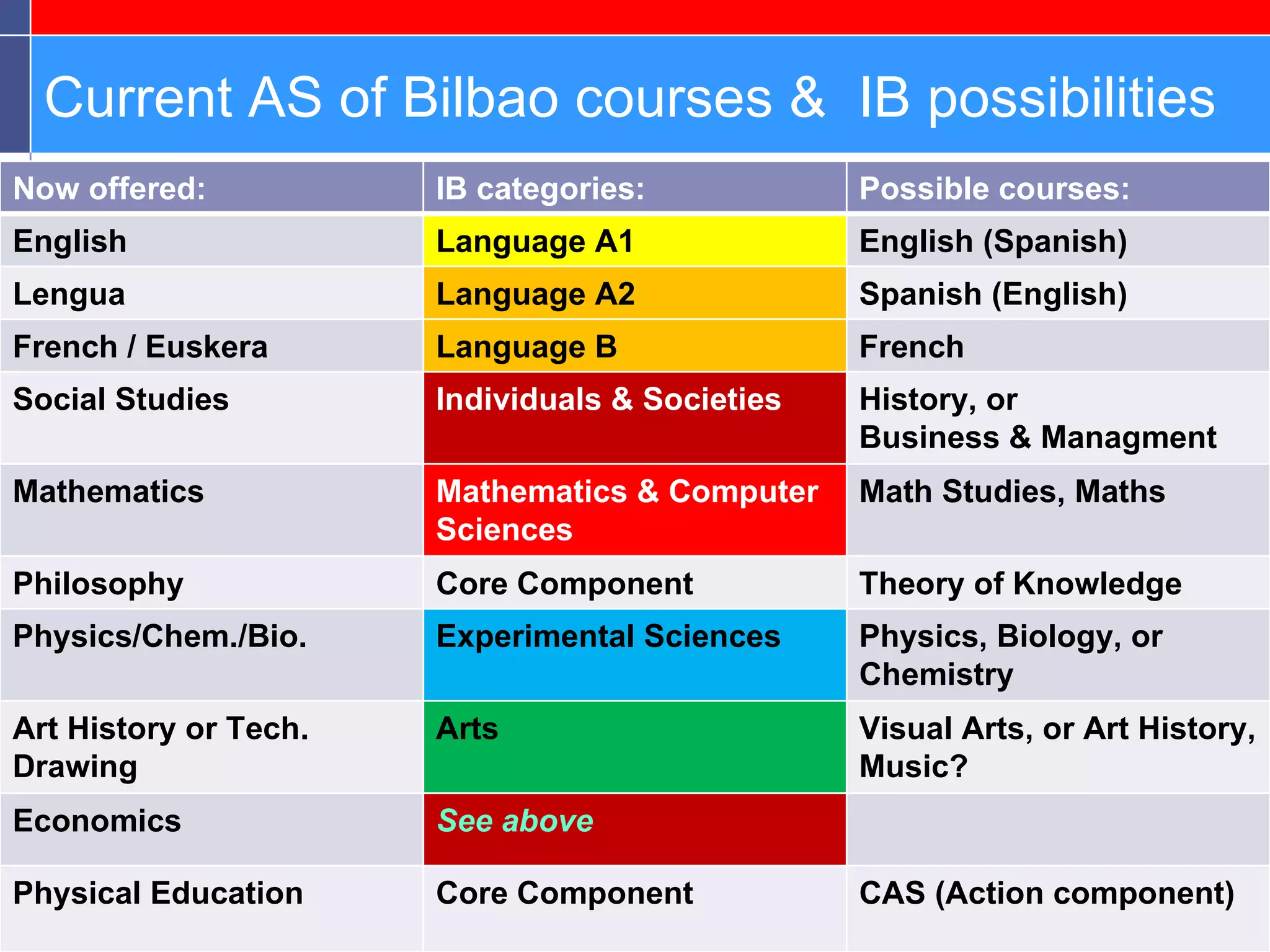 Current AS of Bilbao courses &  IB possibilities Now offered: IB categories: Possible courses: English Language A1 English (Spanish) Lengua Language A2 Spanish (English) French / Euskera Language B French Social Studies Individuals & Societies History, or  Business & Managment Mathematics Mathematics & Computer Sciences Math Studies, Maths  Philosophy Core Component Theory of Knowledge Physics/Chem./Bio. Experimental Sciences Physics, Biology, or Chemistry Art History or Tech. Drawing Arts Visual Arts, or Art History, Music? Economics See above Physical Education Core Component CAS (Action component) 