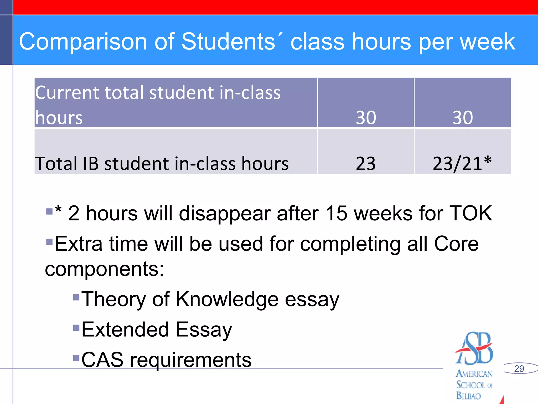 Comparison of Students´ class hours per week * 2 hours will disappear after 15 weeks for TOK Extra time will be used for completing all Core components: Theory of Knowledge essay Extended Essay CAS requirements Current total student in-class hours 30 30 Total IB student in-class hours 23 23/21* 