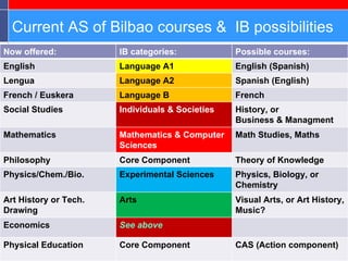 Current AS of Bilbao courses &  IB possibilities Now offered: IB categories: Possible courses: English Language A1 English (Spanish) Lengua Language A2 Spanish (English) French / Euskera Language B French Social Studies Individuals & Societies History, or  Business & Managment Mathematics Mathematics & Computer Sciences Math Studies, Maths  Philosophy Core Component Theory of Knowledge Physics/Chem./Bio. Experimental Sciences Physics, Biology, or Chemistry Art History or Tech. Drawing Arts Visual Arts, or Art History, Music? Economics See above Physical Education Core Component CAS (Action component) 
