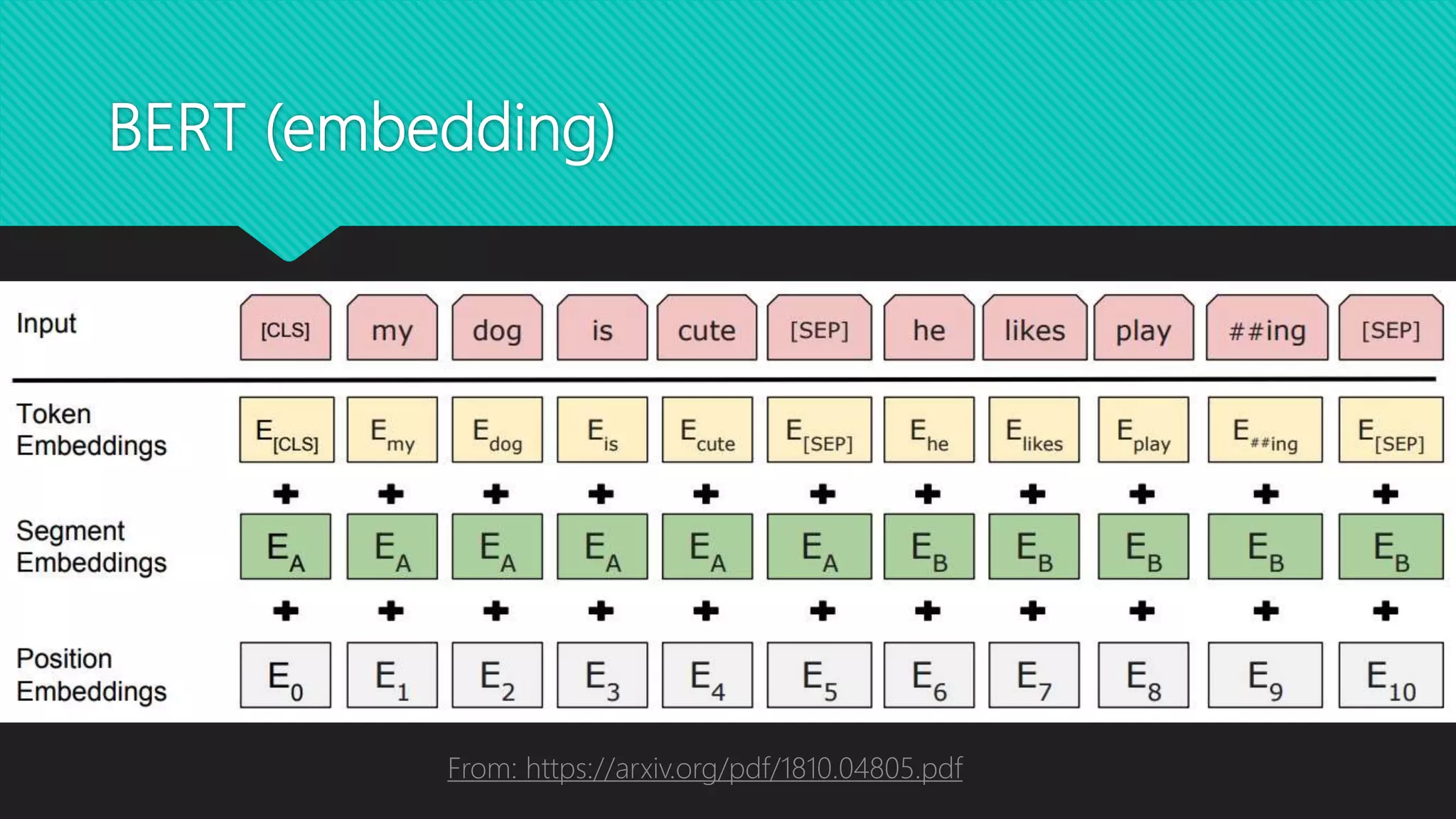 BERT (embedding)
From: https://arxiv.org/pdf/1810.04805.pdf
 