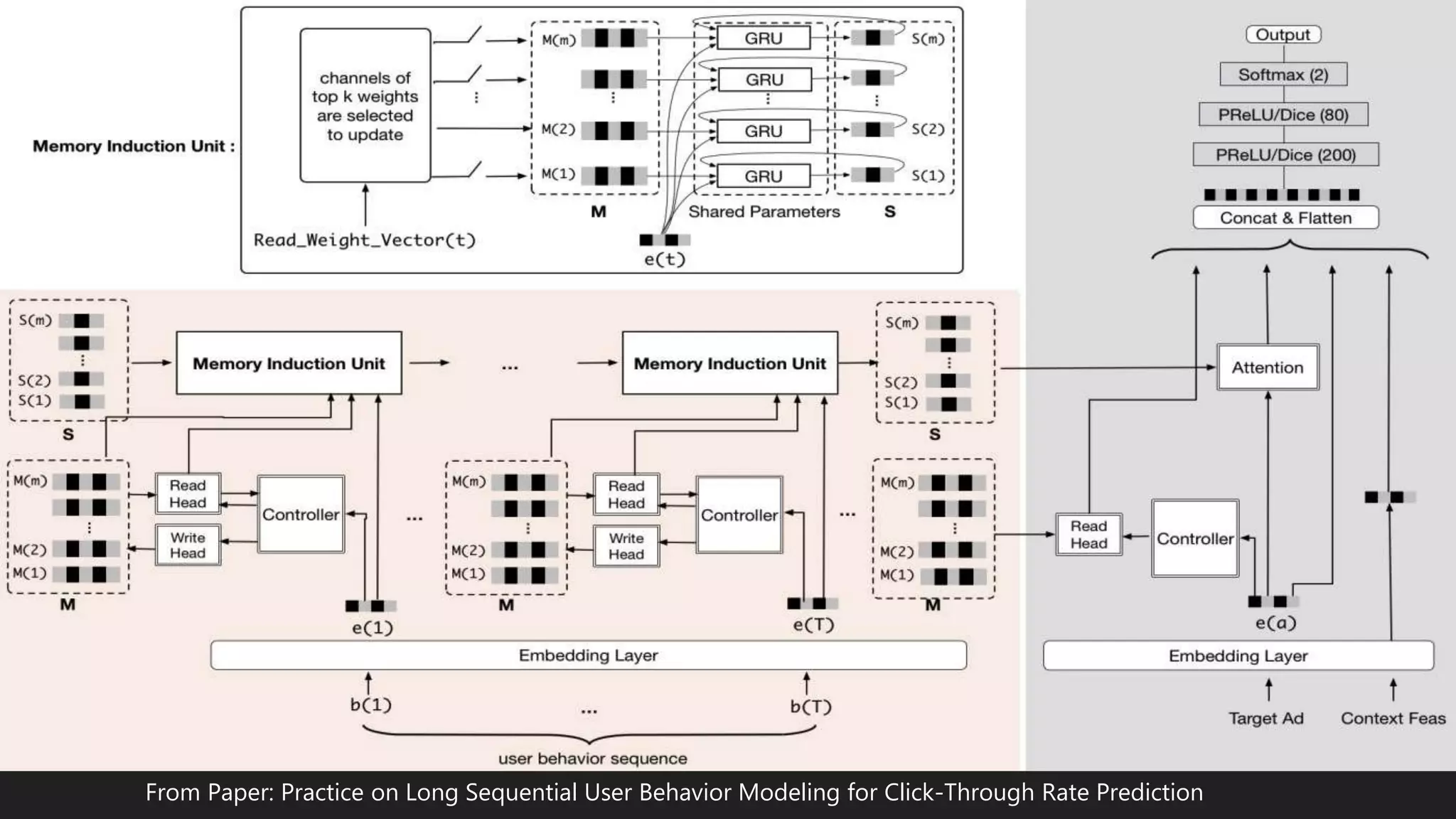 From Paper: Practice on Long Sequential User Behavior Modeling for Click-Through Rate Prediction
 