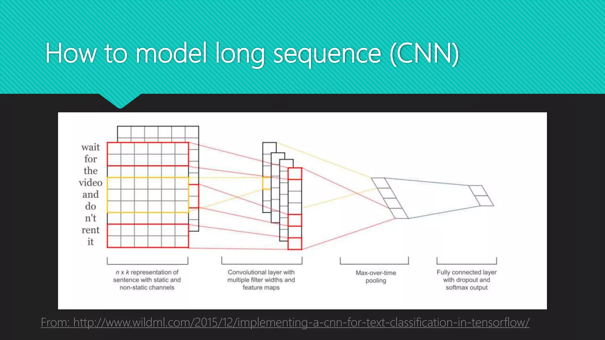 How to model long sequence (CNN)
From: http://www.wildml.com/2015/12/implementing-a-cnn-for-text-classification-in-tensorflow/
 