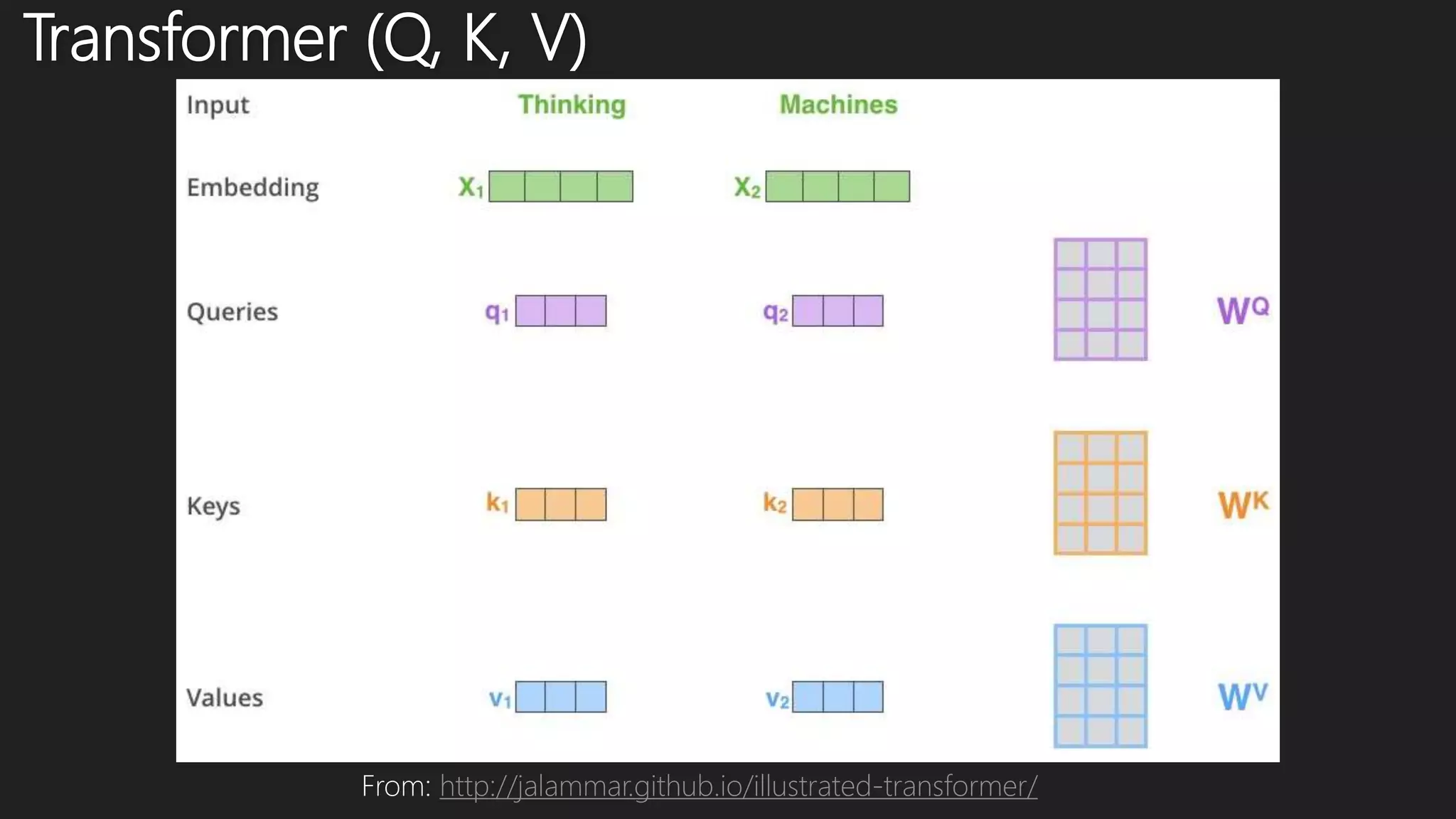 Transformer (Q, K, V)
From: http://jalammar.github.io/illustrated-transformer/
 