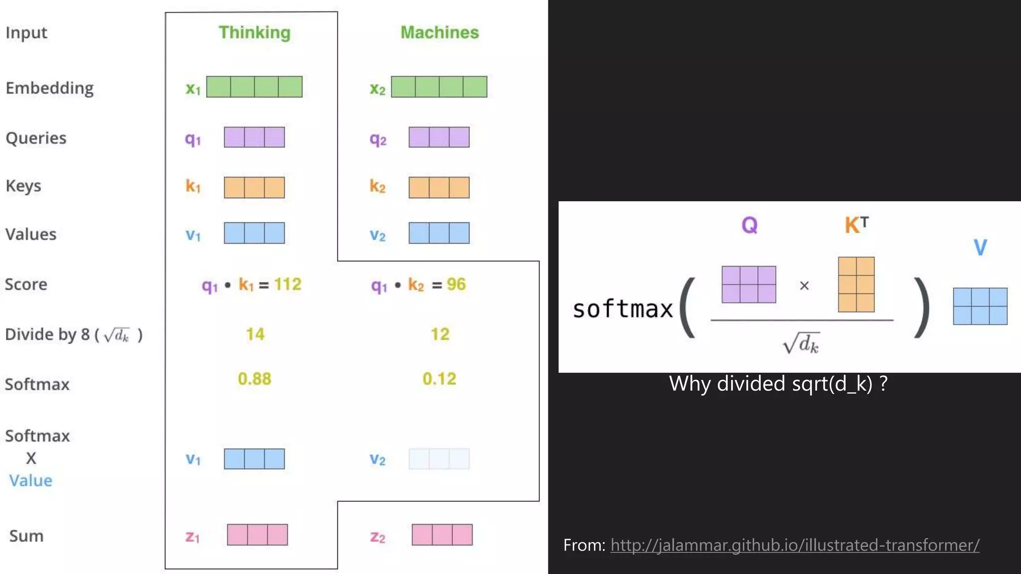 From: http://jalammar.github.io/illustrated-transformer/
Why divided sqrt(d_k) ?
 