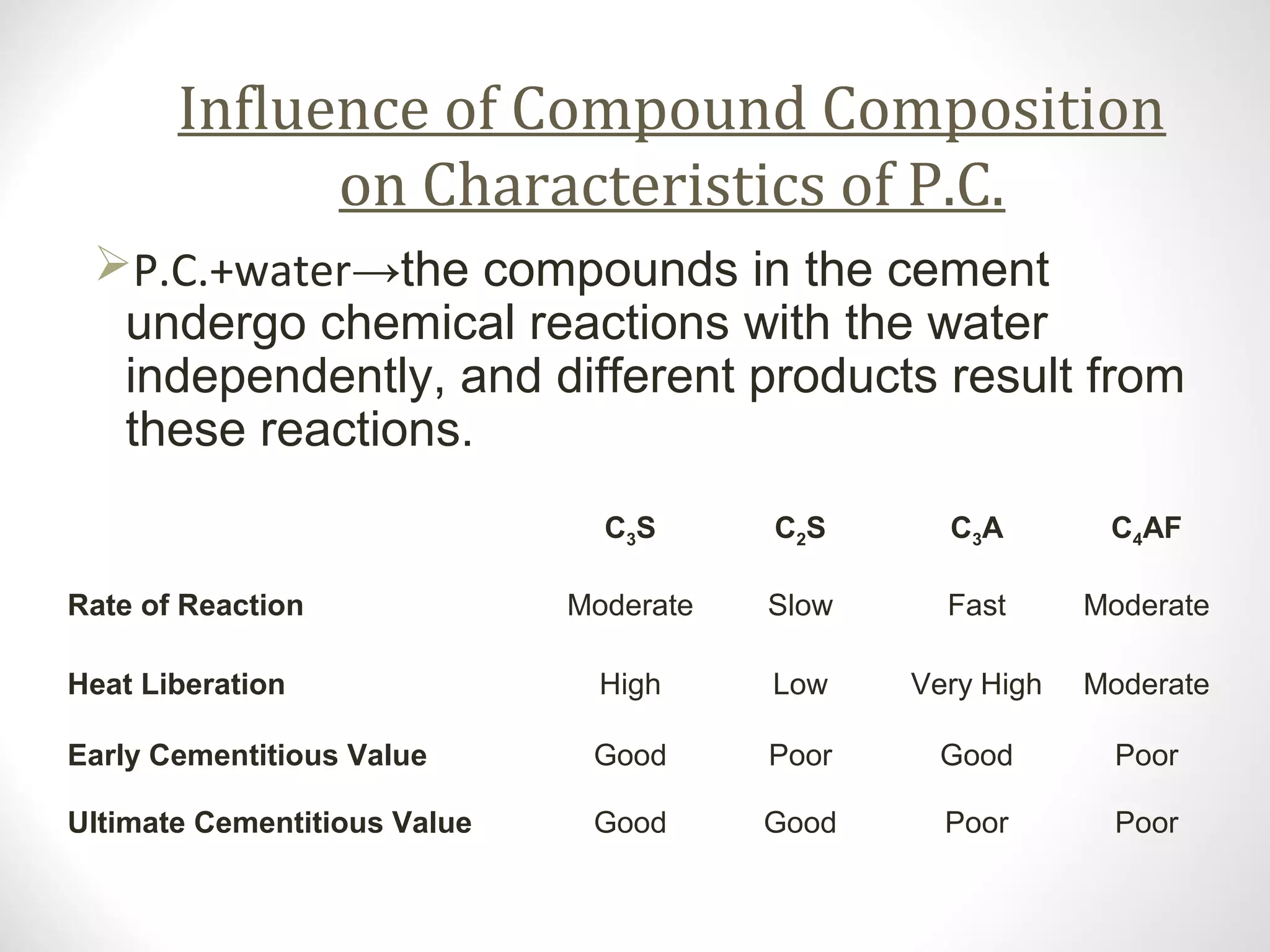 Influence of Compound Composition
on Characteristics of P.C.
P.C.+water→the compounds in the cement
undergo chemical reactions with the water
independently, and different products result from
these reactions.
C3S C2S C3A C4AF
Rate of Reaction Moderate Slow Fast Moderate
Heat Liberation High Low Very High Moderate
Early Cementitious Value Good Poor Good Poor
Ultimate Cementitious Value Good Good Poor Poor
 