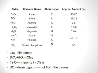 Oxide Common Name Abbreviation Approx. Amount (%)
CaO Lime C 60-67
SiO2 Silica S 17-25
Al2O3 Alumina A 3-8
Fe2O3 Iron-oxide F 0.5-6
MgO Magnesia M 0.1-4
Na2O Soda N
0.2-1.3
K2O Potassa K
SO3 Sulfuric Anhydride ŚŚ 1-3
• CaO→limestone
• SiO2-Al2O3→Clay
• Fe2O3→Impurity in Clays
• SO3→from gypsum→not from the clinker
 