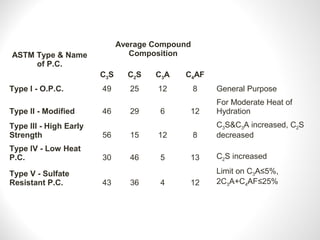 ASTM Type & Name
of P.C.
Average Compound
Composition
C3S C2S C3A C4AF
Type I - O.P.C. 49 25 12 8 General Purpose
Type II - Modified 46 29 6 12
For Moderate Heat of
Hydration
Type III - High Early
Strength 56 15 12 8
C3S&C3A increased, C2S
decreased
Type IV - Low Heat
P.C. 30 46 5 13 C2S increased
Type V - Sulfate
Resistant P.C. 43 36 4 12
Limit on C3A≤5%,
2C3A+C4AF≤25%
 