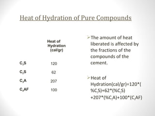 Heat of Hydration of Pure Compounds
Heat of
Hydration
(cal/gr)
C3S 120
C2S 62
C3A 207
C4AF 100
The amount of heat
liberated is affected by
the fractions of the
compounds of the
cement.
Heat of
Hydration(cal/gr)=120*(
%C3S)+62*(%C2S)
+207*(%C3A)+100*(C4AF)
 