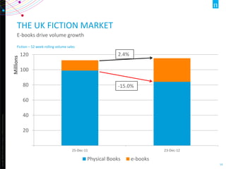 THE UK FICTION MARKET
                                                                          E-books drive volume growt...