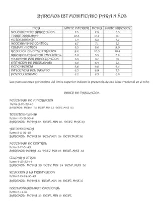 BAREMOS IBT MODIFICADO PARA NIÑOS

              IDEA           LIMITE INFERIOR MEDIA LIMITE SUPERIOR
 NECESIDAD DE APROBACION            7.3        7.8         8.3
 TERRITORIALIDAD                   10.3       10.7         11.1
 AUTOEXIGENCIA                      7.9        8.3         8.7
 NECESIDAD DE CONTROL               6.7        7.1         7.5
 CULPAR A OTROS                     8.3        8.6         9.0
 REACCION A LA FRUSTRACION          9.6       10.0        10.4
 IRRESPONSABILIDAD EMOCIONAL        5.0        5.3         5.6
 ANSIEDAD POR PREOCUPACION          8.3        8.7         9.1
 EVITACION DE PROBLEMAS             6.5        6.9         7.3
 DEPENDENCIA                        8.6        9.0         9.4
 INFLUENCIA DEL PASADO              6.5        6.9         7.3
 PERFECCIONISMO                     6.2        6.5         6.8

Las puntuaciones por encima del límite superior indican la presencia de esa idea irracional en el niño


                                       INDICE DE TABULACION

NECESIDAD DE APROBACION
Items 9-20-29-40
BAREMOS: MEDIA 7.8 DESV. MIN 7.3 DESV. MAX 8.3

TERRITORIALIDAD
Items 1-10-21-30-41
BAREMOS: MEDIA 32. DESV. MIN 26. DESV. MAX 39

AUTOEXIGENCIA
Items 2-11-22-42
BAREMOS: MEDIA 30 DESV.MIN 24 DESV.MAX 36

NECESIDAD DE CONTROL
Items 3-12-31-43
BAREMOS: MEDIA 33 DESV. MIN 28 DESV. MAX 38

CULPAR A OTROS
Items 4-23-32-44
BAREMOS: MEDIA 30 DESV. MIN 24 DESV. MAX 36

REACCION A LA FRUSTRACION
Items 5-13-24-33-45
BAREMOS: MEDIA 31 DESV. MIN 26 DESV. MAX 37

IRRESPONSABILIDAD EMOCIONAL
Items 6-14-34
BAREMOS: MEDIA 25 DESV. MIN 19 DESV. MAX 30
 